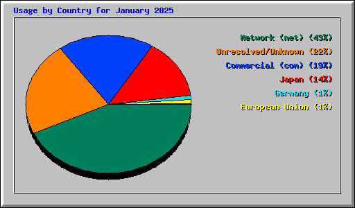 Usage by Country for January 2025