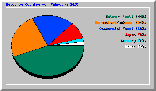 Usage by Country for February 2025