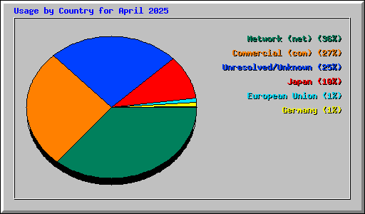 Usage by Country for April 2025