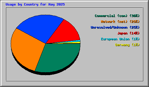 Usage by Country for May 2025