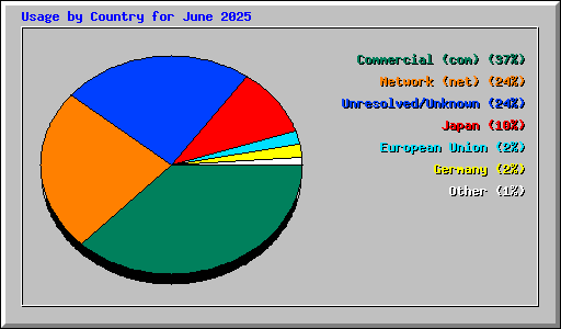 Usage by Country for June 2025