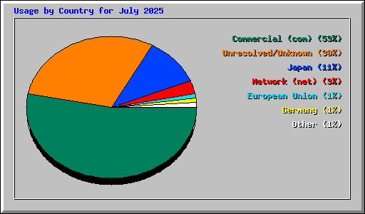 Usage by Country for July 2025