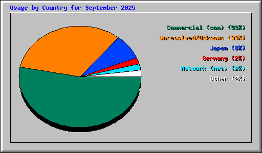 Usage by Country for September 2025