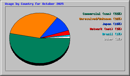 Usage by Country for October 2025