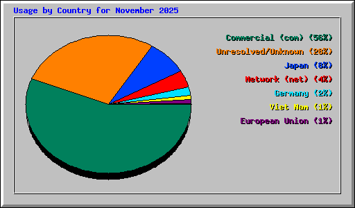Usage by Country for November 2025