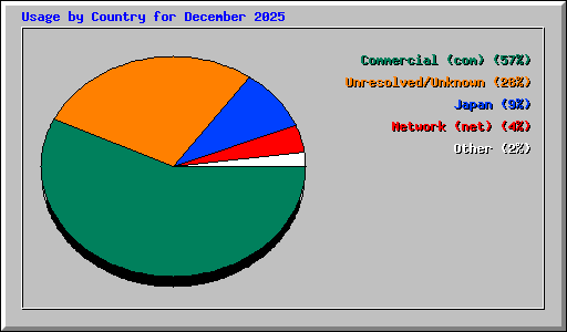 Usage by Country for December 2025