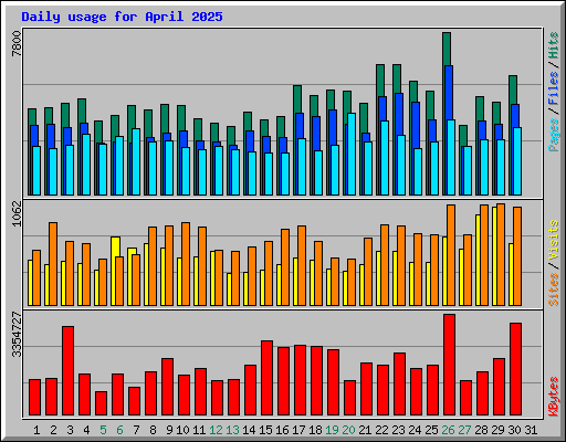 Daily usage for April 2025
