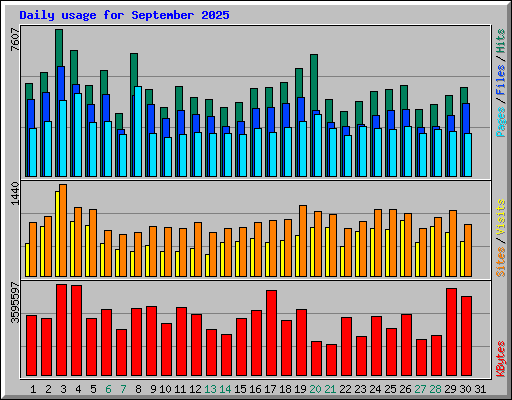 Daily usage for September 2025