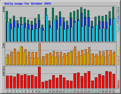 Daily usage for October 2025