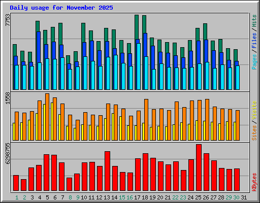 Daily usage for November 2025