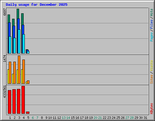 Daily usage for December 2025